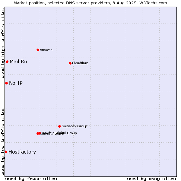 Market position of Mail.Ru vs. No-IP vs. Hostfactory