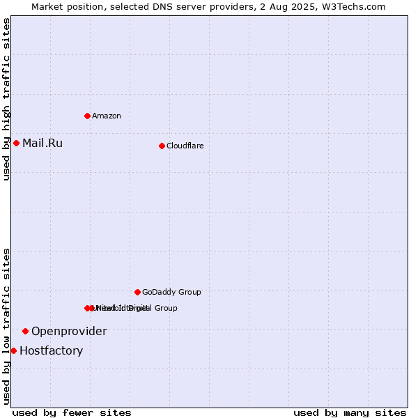 Market position of Openprovider vs. Mail.Ru vs. Hostfactory