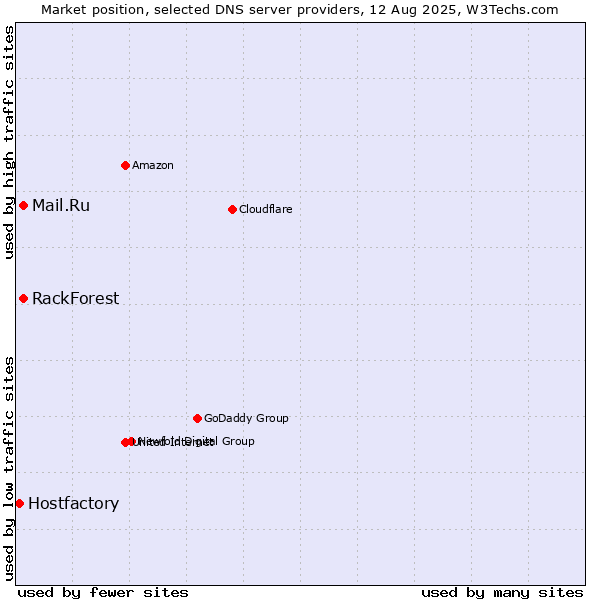 Market position of Mail.Ru vs. RackForest vs. Hostfactory