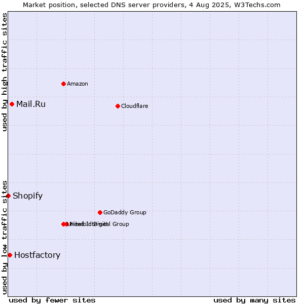 Market position of Mail.Ru vs. Hostfactory vs. Shopify