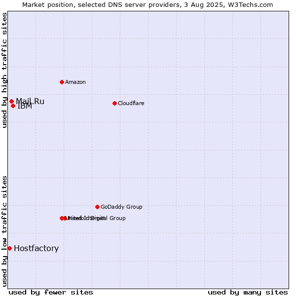 Market position of IBM vs. Mail.Ru vs. Hostfactory