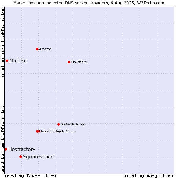 Market position of Squarespace vs. Mail.Ru vs. Hostfactory