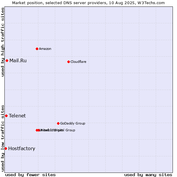 Market position of Mail.Ru vs. Telenet vs. Hostfactory
