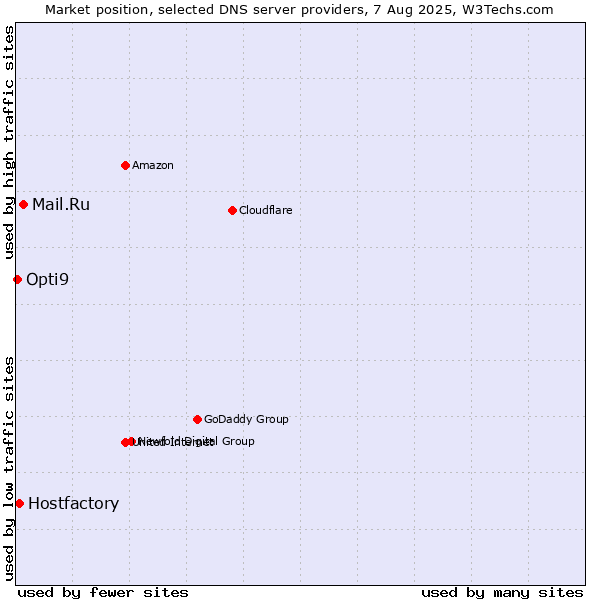 Market position of Mail.Ru vs. Hostfactory vs. Opti9