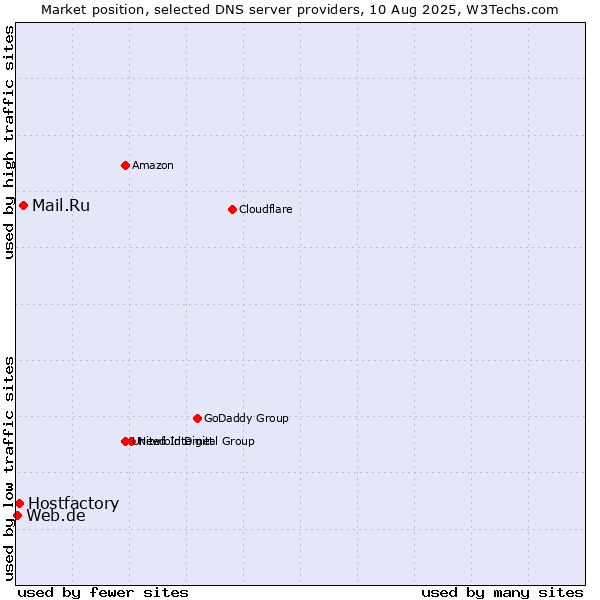 Market position of Mail.Ru vs. Hostfactory vs. Web.de