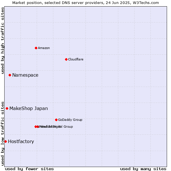 Market position of Namespace vs. MakeShop Japan vs. Hostfactory