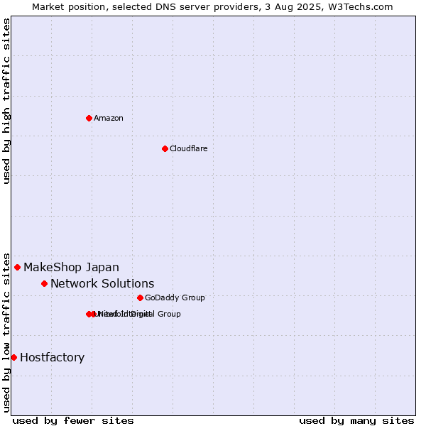 Market position of Network Solutions vs. MakeShop Japan vs. Hostfactory