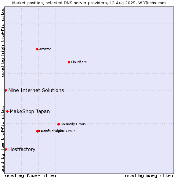 Market position of MakeShop Japan vs. Hostfactory vs. Nine Internet Solutions
