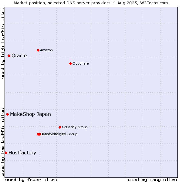 Market position of Oracle vs. MakeShop Japan vs. Hostfactory