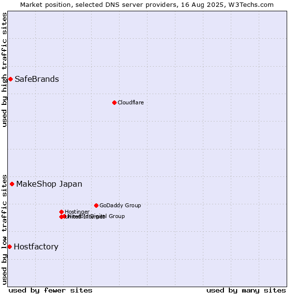 Market position of MakeShop Japan vs. SafeBrands vs. Hostfactory