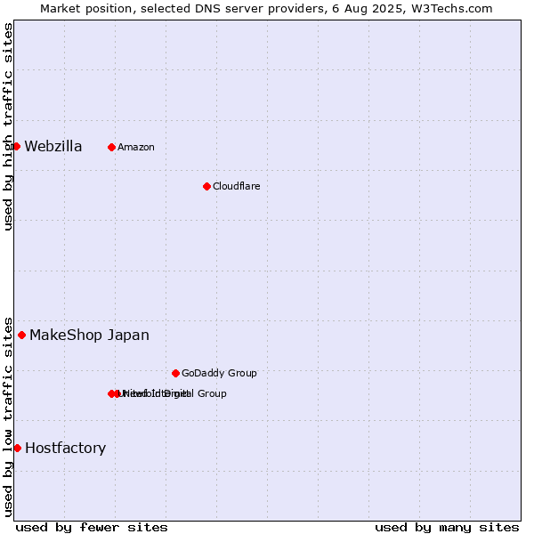 Market position of MakeShop Japan vs. Hostfactory vs. Webzilla