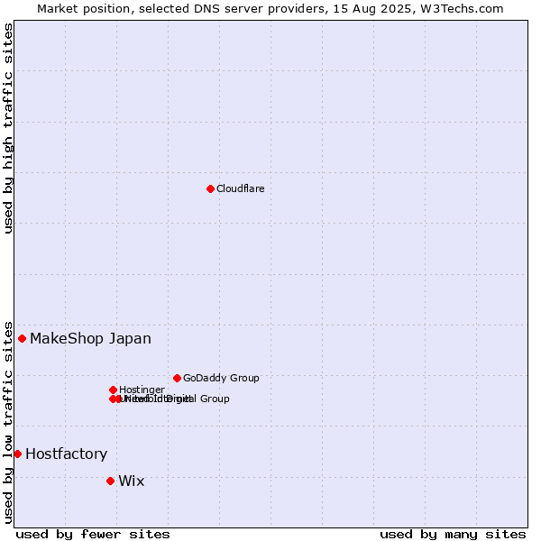 Market position of Wix vs. MakeShop Japan vs. Hostfactory