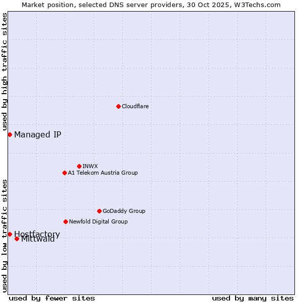 Market position of Mittwald vs. Hostfactory vs. Managed IP