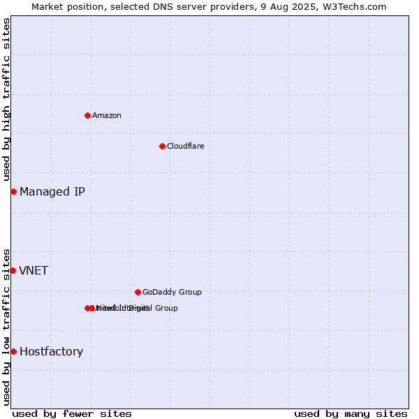 Market position of Hostfactory vs. Managed IP vs. VNET