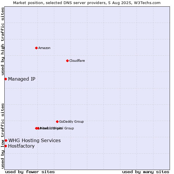Market position of Hostfactory vs. Managed IP vs. WHG Hosting Services