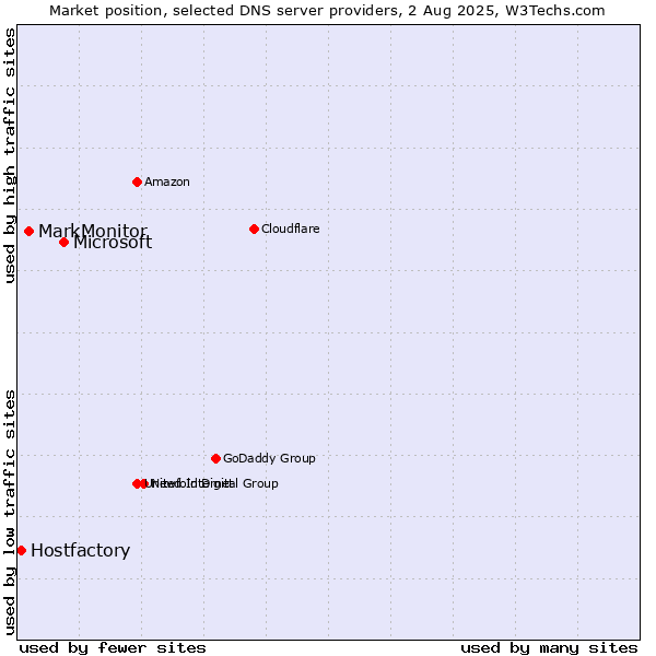 Market position of Microsoft vs. MarkMonitor vs. Hostfactory