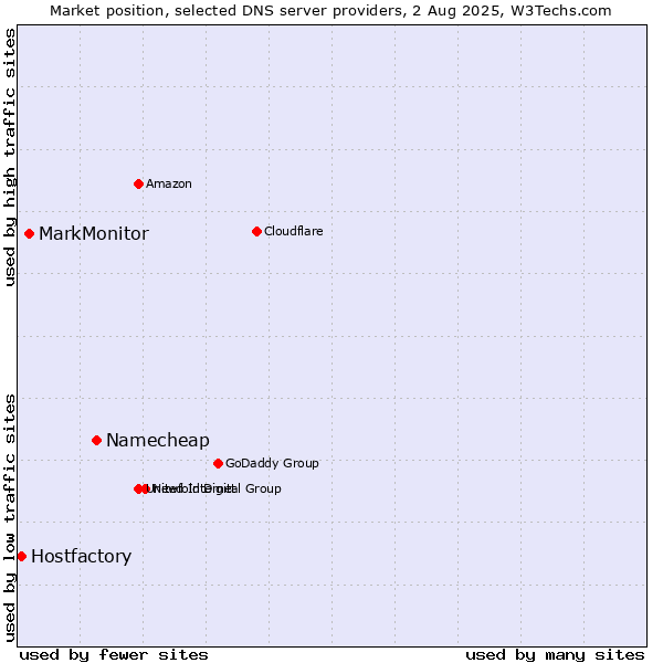 Market position of Namecheap vs. MarkMonitor vs. Hostfactory