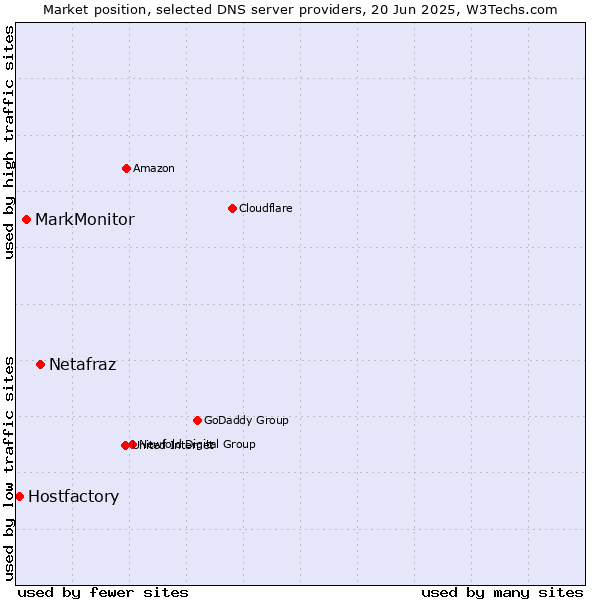 Market position of Netafraz vs. MarkMonitor vs. Hostfactory