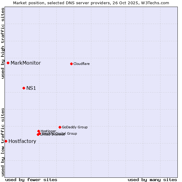 Market position of NS1 vs. MarkMonitor vs. Hostfactory
