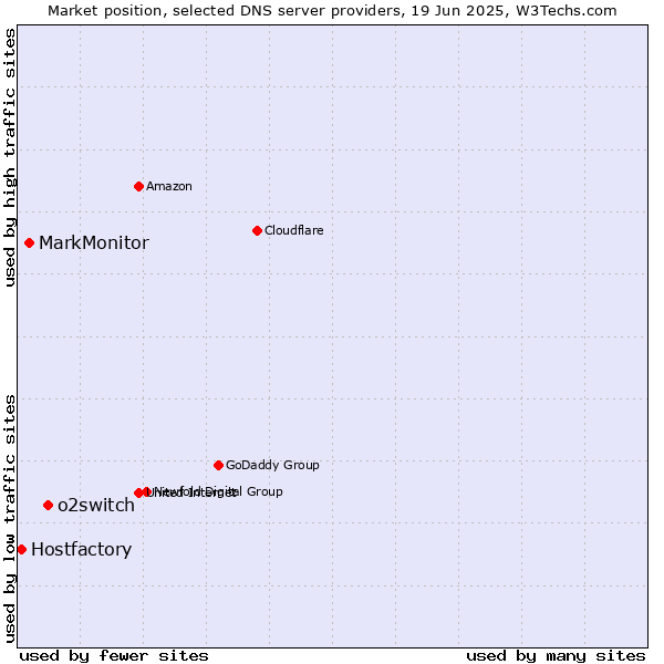 Market position of o2switch vs. MarkMonitor vs. Hostfactory