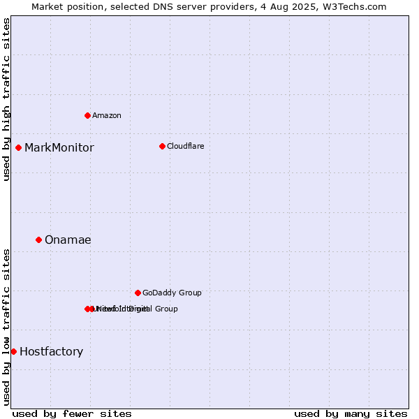 Market position of Onamae vs. MarkMonitor vs. Hostfactory