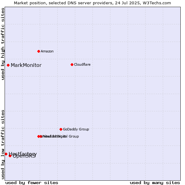 Market position of OpenSRS vs. MarkMonitor vs. Hostfactory