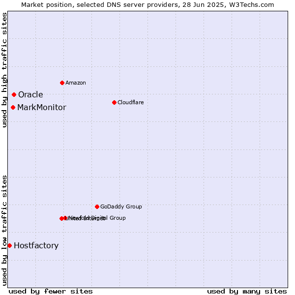 Market position of Oracle vs. MarkMonitor vs. Hostfactory