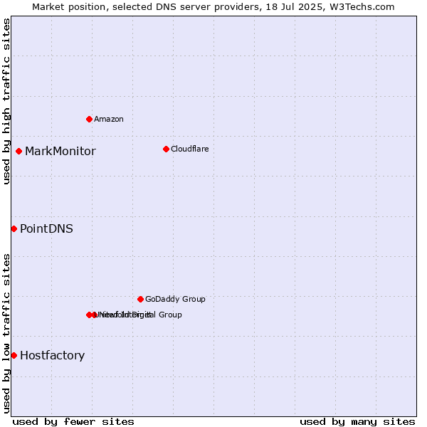 Market position of MarkMonitor vs. PointDNS vs. Hostfactory