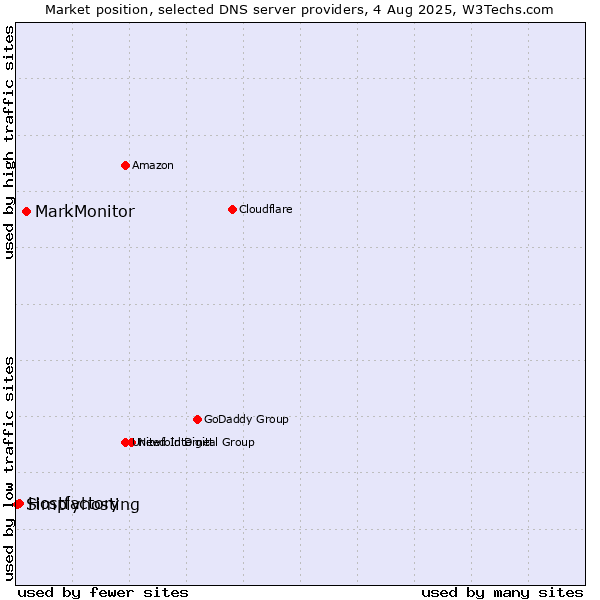 Market position of MarkMonitor vs. Hostfactory vs. Simplyhosting