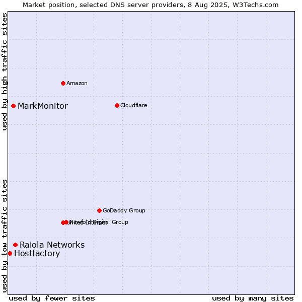Market position of Raiola Networks vs. MarkMonitor vs. Hostfactory