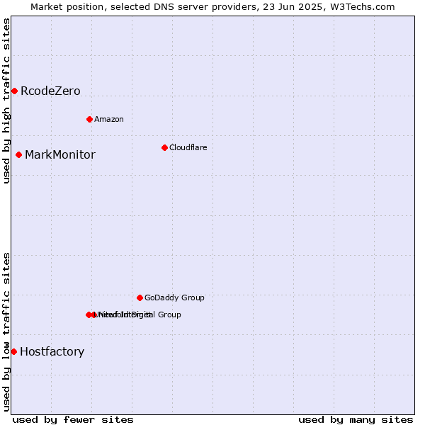 Market position of MarkMonitor vs. RcodeZero vs. Hostfactory