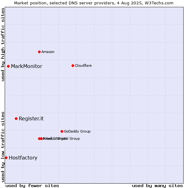 Market position of Register.it vs. MarkMonitor vs. Hostfactory