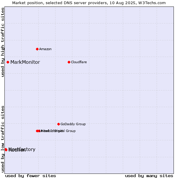 Market position of MarkMonitor vs. Rochen vs. Hostfactory