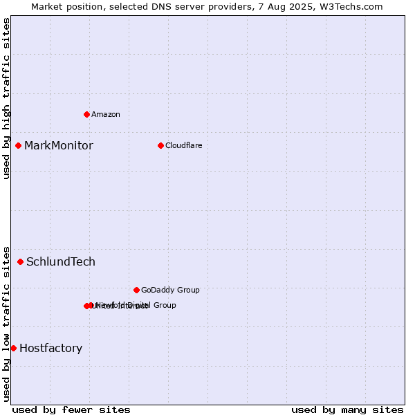 Market position of SchlundTech vs. MarkMonitor vs. Hostfactory