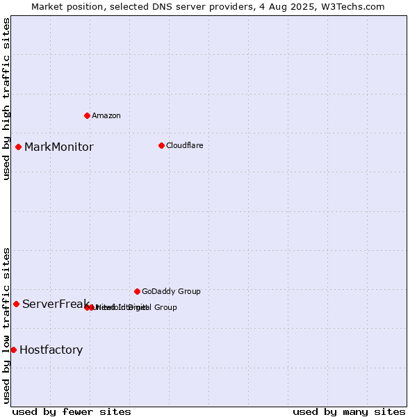 Market position of MarkMonitor vs. ServerFreak vs. Hostfactory