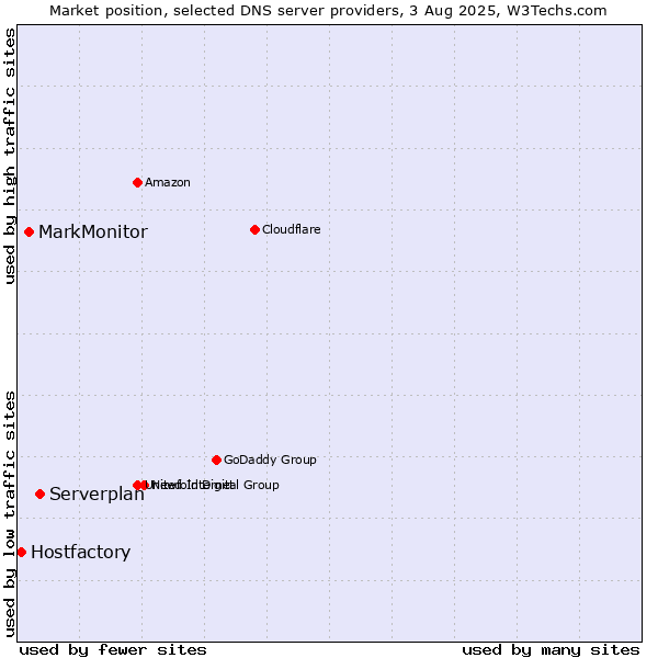 Market position of Serverplan vs. MarkMonitor vs. Hostfactory