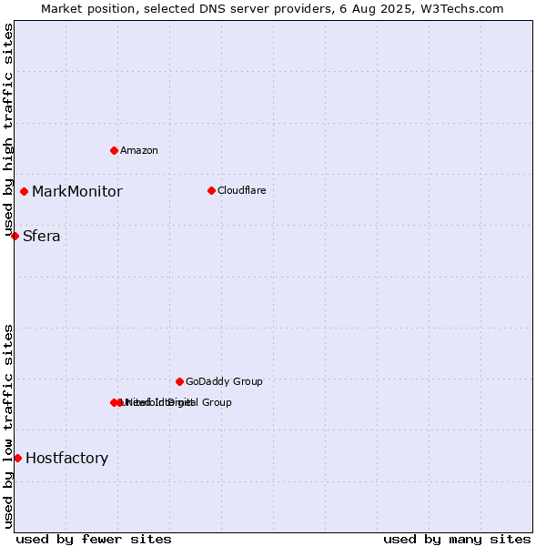 Market position of MarkMonitor vs. Hostfactory vs. Sfera