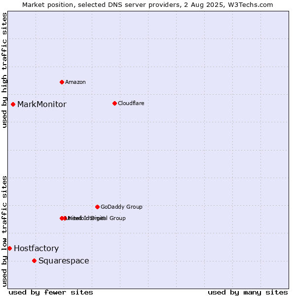 Market position of Squarespace vs. MarkMonitor vs. Hostfactory