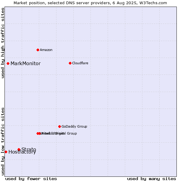 Market position of Strato vs. MarkMonitor vs. Hostfactory