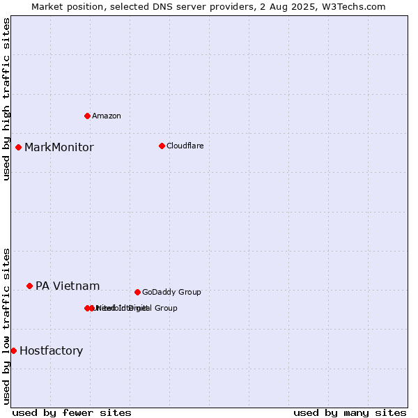 Market position of PA Vietnam vs. MarkMonitor vs. Hostfactory