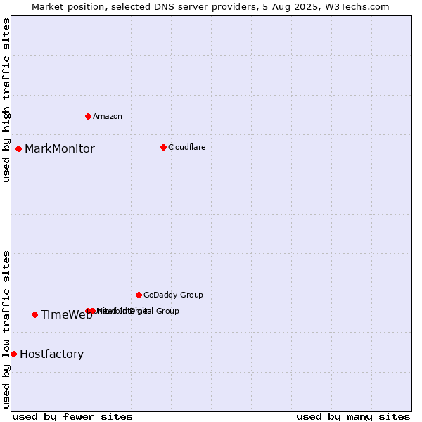 Market position of TimeWeb vs. MarkMonitor vs. Hostfactory