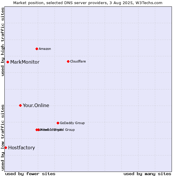 Market position of Your.Online vs. MarkMonitor vs. Hostfactory