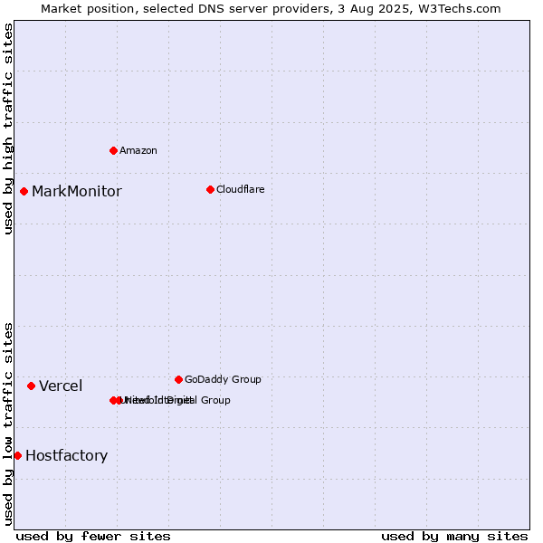 Market position of Vercel vs. MarkMonitor vs. Hostfactory