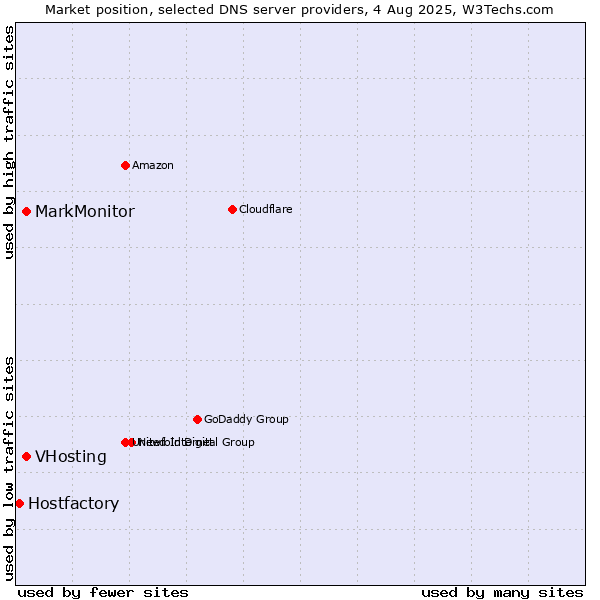 Market position of MarkMonitor vs. VHosting vs. Hostfactory