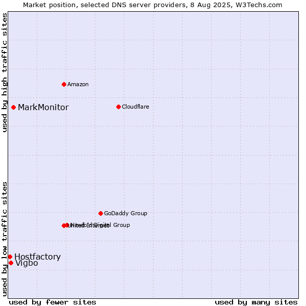 Market position of MarkMonitor vs. Vigbo vs. Hostfactory
