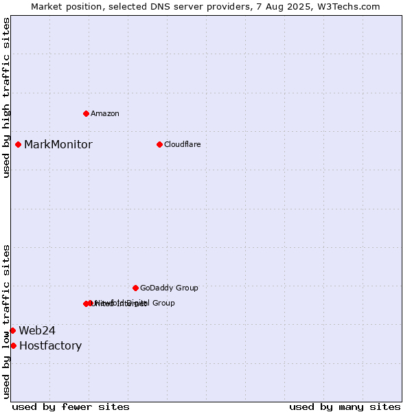 Market position of MarkMonitor vs. Hostfactory vs. Web24
