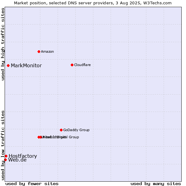 Market position of MarkMonitor vs. Hostfactory vs. Web.de
