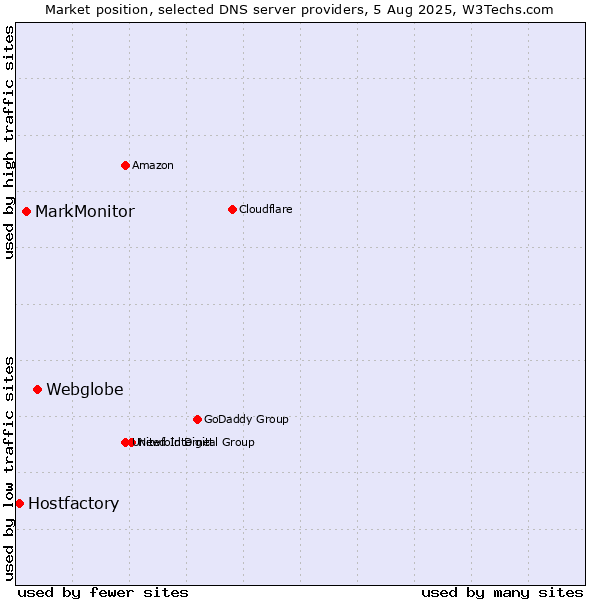 Market position of Webglobe vs. MarkMonitor vs. Hostfactory