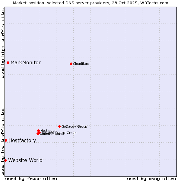 Market position of MarkMonitor vs. Hostfactory vs. Website World