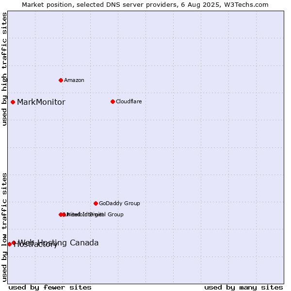 Market position of Web Hosting Canada vs. MarkMonitor vs. Hostfactory